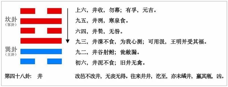 易经64卦——井卦-热门资讯