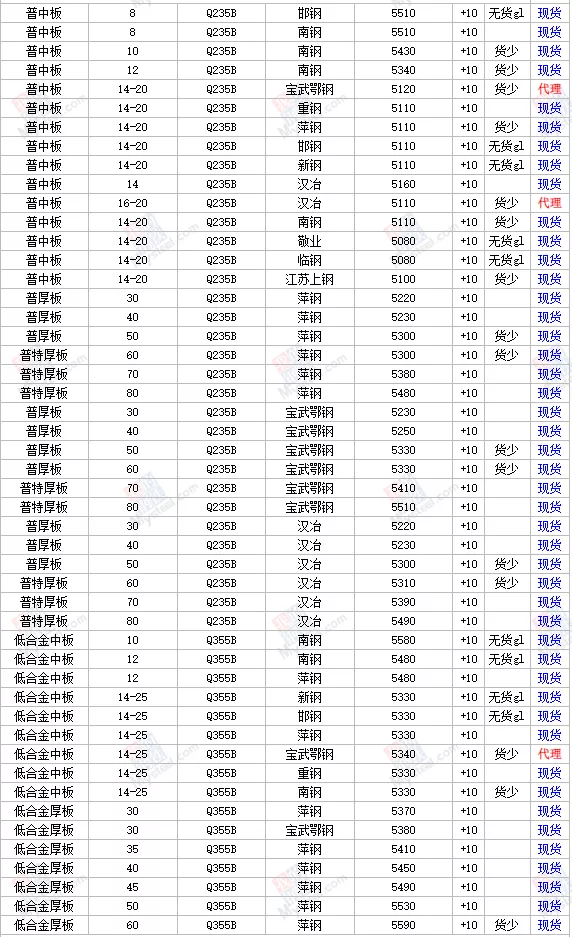 1日全国主要城市钢材价格行情，需要其他地区行情，请留言