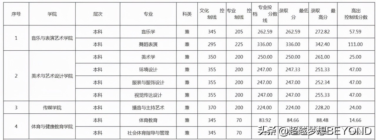 绵阳师范学院2021年四川省各专业录取情况分析