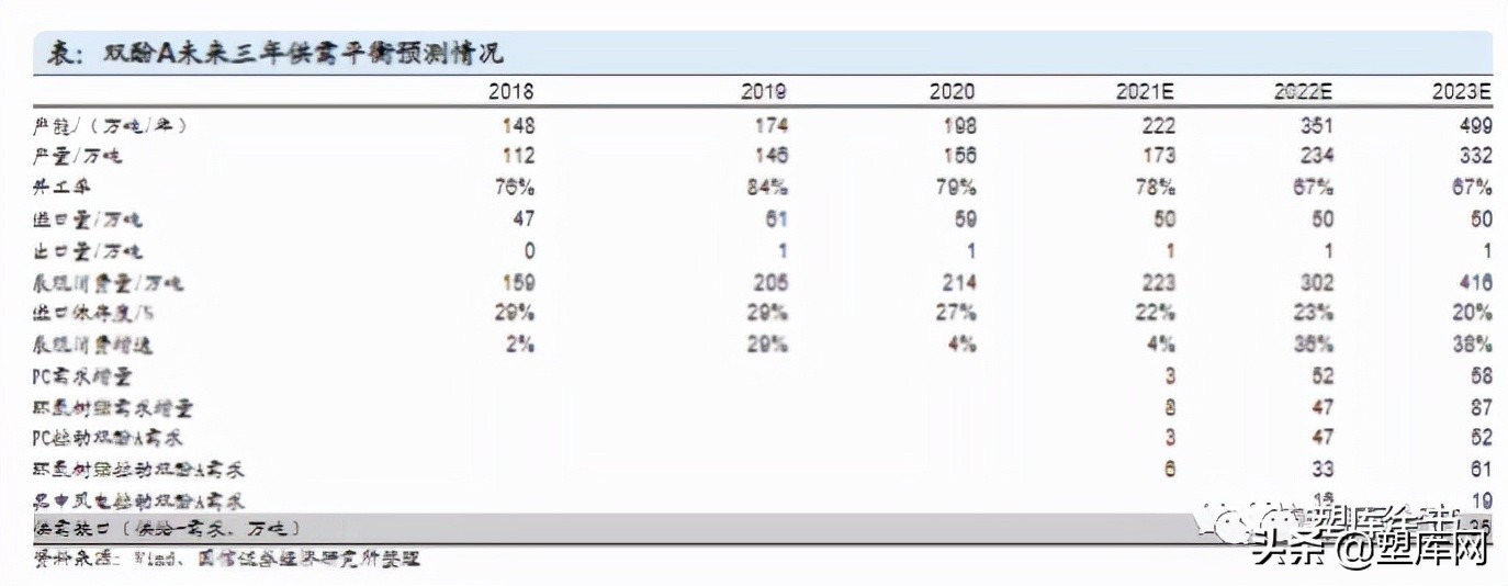 国产双酚A不断投产，下游PC和环氧树脂产能扩张有底