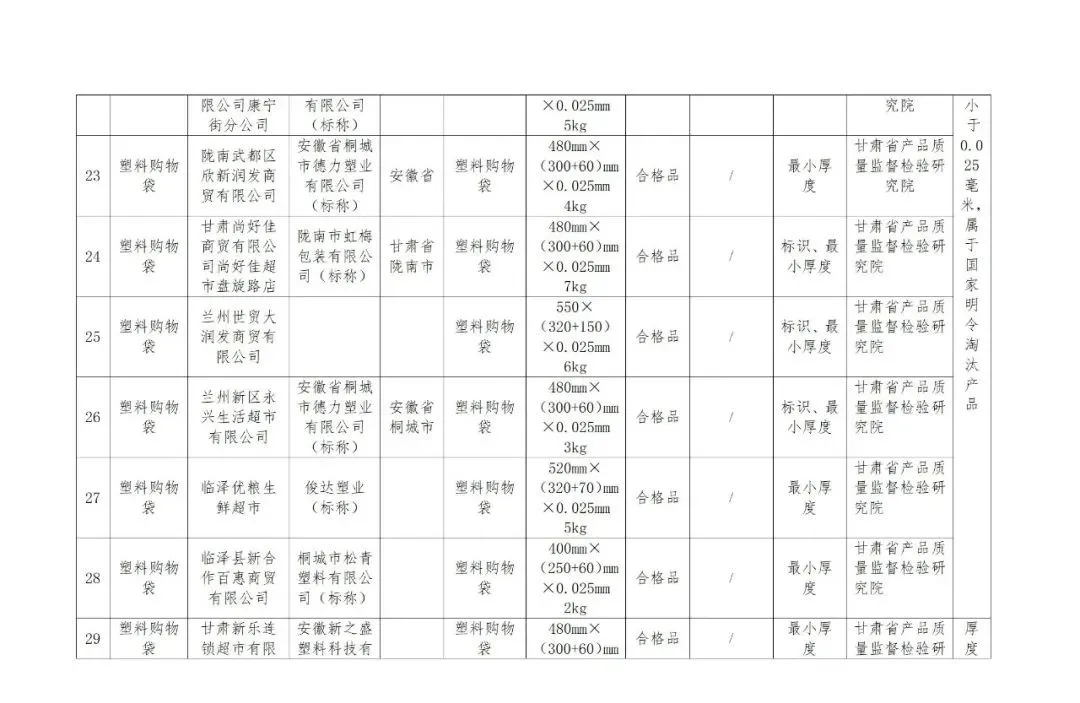 @临潭人，这些产品检验不合格，快看有你用的吗？