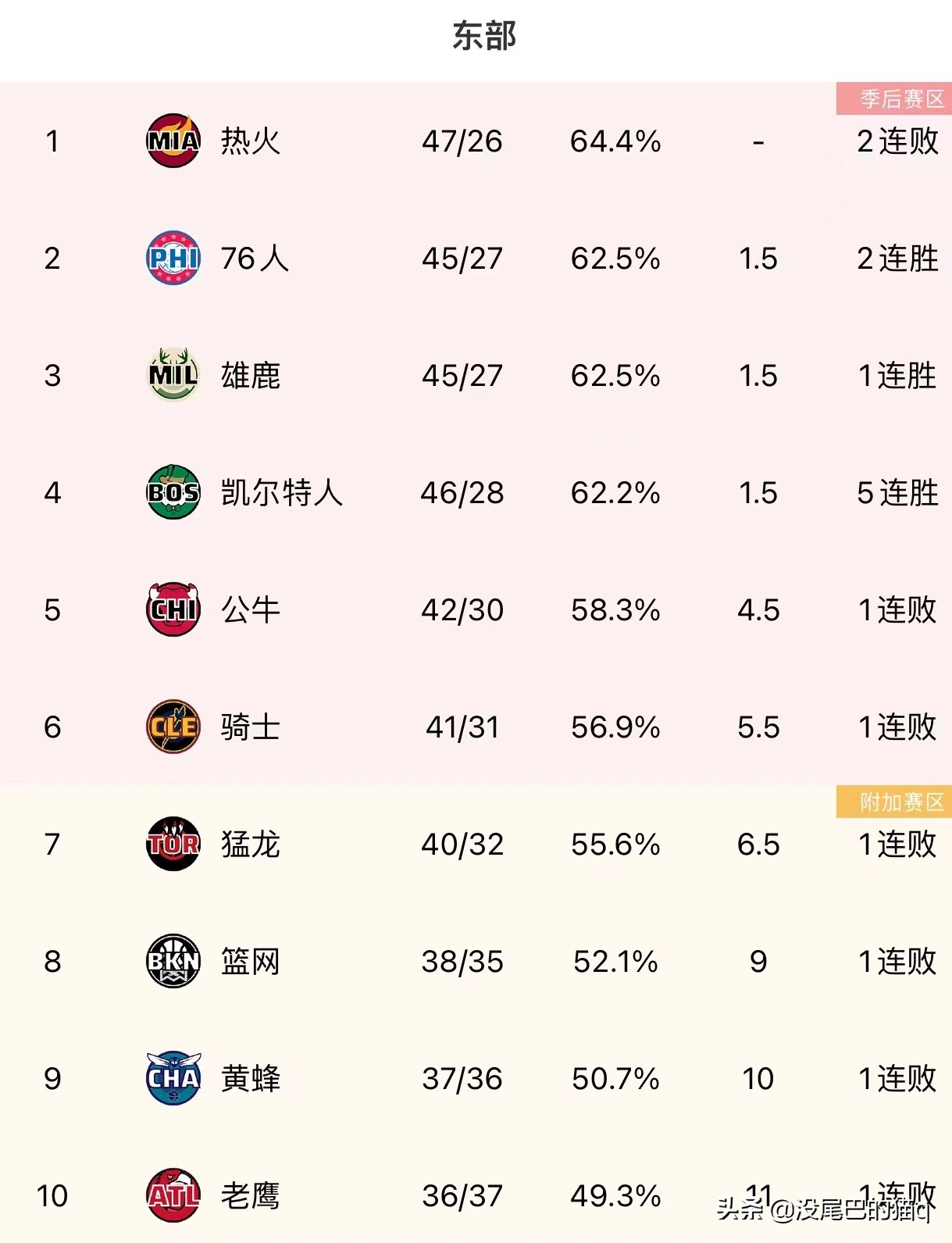 现在nba东西部各有哪些队(NBA最新东西部排名：勇士止颓稳住西部第三，凯尔特人平东部第二)