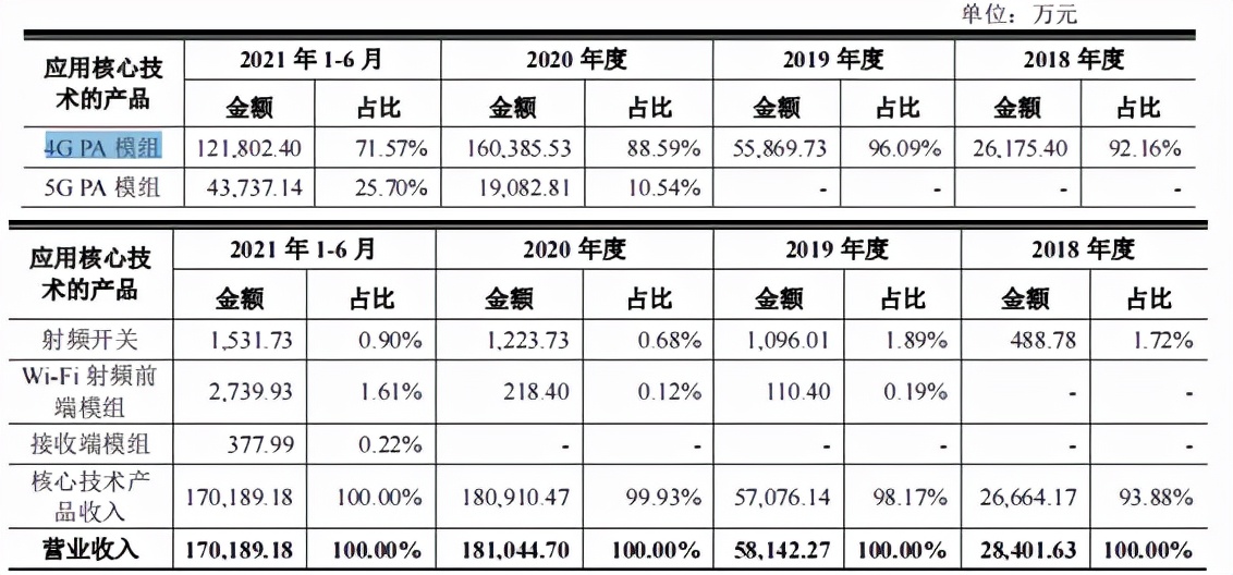 唯捷创芯客户不断入股，持续亏损，增收不增利仍股权支付超6亿