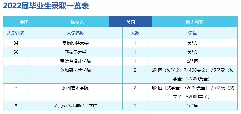 广州国际学校2022年第一波海外升学录取来啦！黑马竟是...