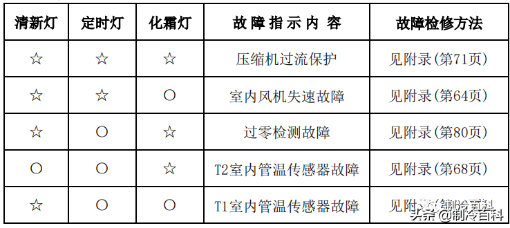 干货！美的空调技术维修手册大全