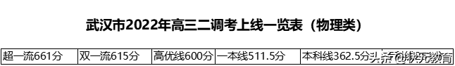 最新！高三二调分数线已出，初升高重点事项，签约登记信息汇总