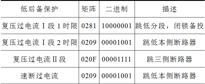 出口矩陣設置錯誤導致保護誤動，危害電網(wǎng)安全，如何防范風險？