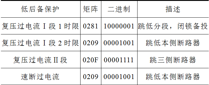 出口矩阵设置错误导致保护误动，危害电网安全，如何防范风险？