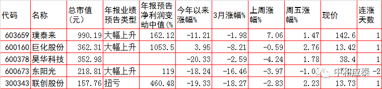 周三A股重要投资参考