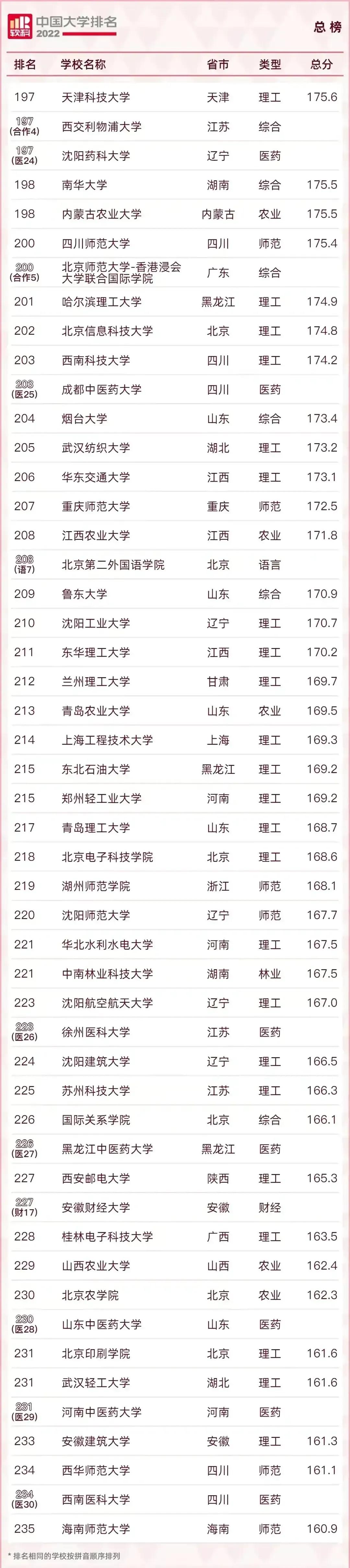 2022中国最好的大学TOP600名单及985/211录取分数汇总！择校必看
