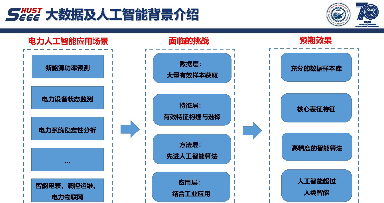 华中科技大学彭小圣副教授：大数据和人工智能方法及电力系统应用