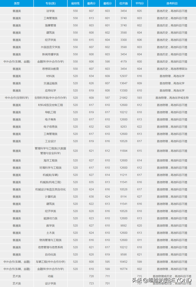 武汉理工大学2021年各专业录取分数情况（湖北、河南、湖南）