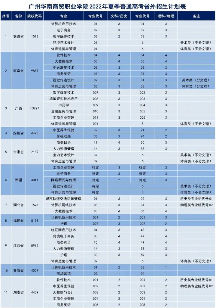 必看！华贸2022年夏季普通高考招生计划重磅发布