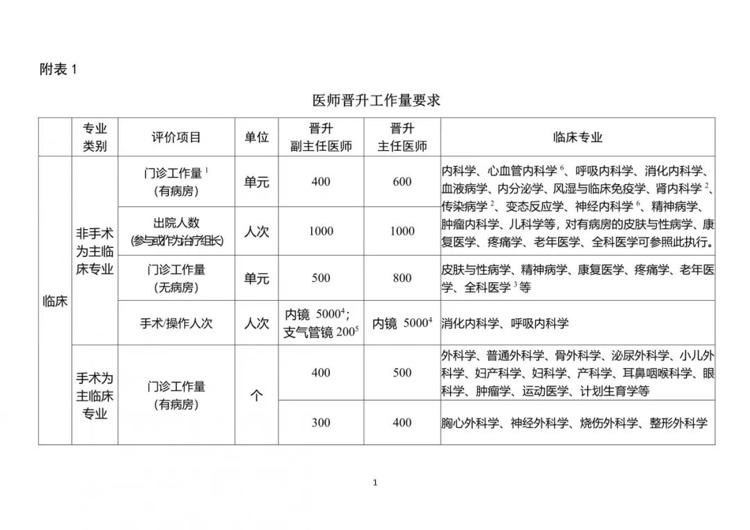 一文看懂！医师职称等级如何划分？晋升需要什么条件？