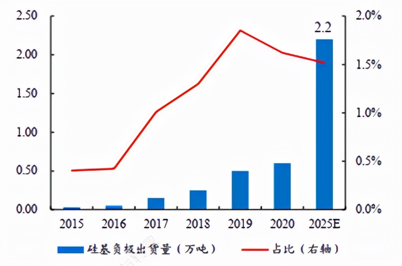 碳硅负极，让石墨负极成为历史