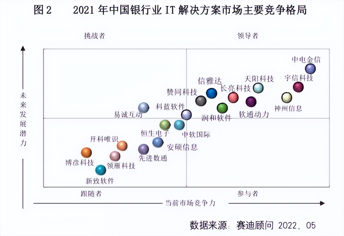 2021中国银行业IT解决方案市场规模479.59亿！中电金信份额居首