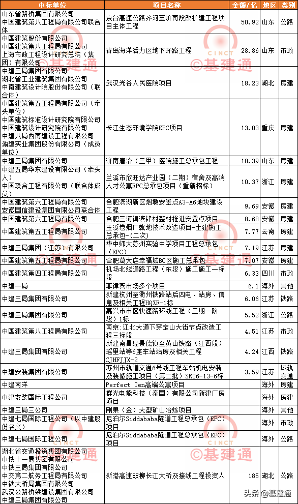 2月基建中标速递：建筑央企伯仲相当，电力现大订单