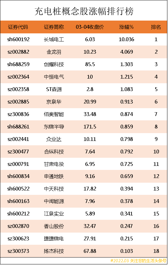 充电桩概念股涨幅排行榜｜充电桩上市公司龙头股有哪些？