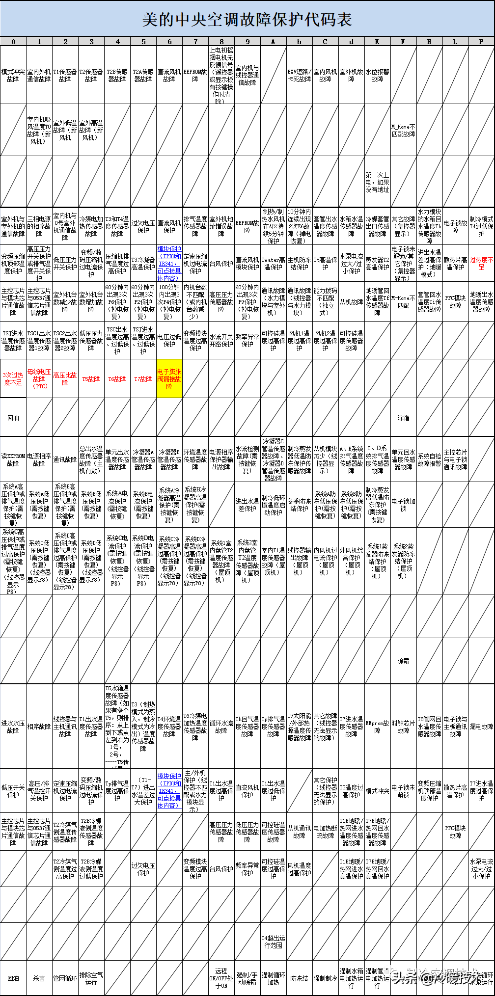 暖通空调实战技术维修手册（收藏）