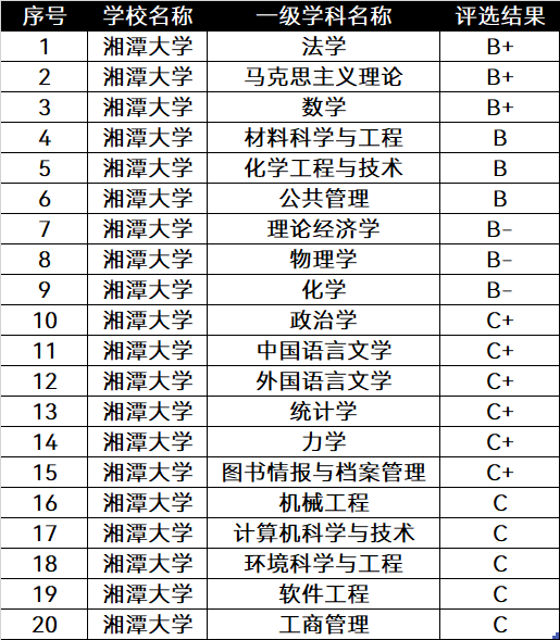 晋升为“双一流”的7所大学，实力怎么样？已经考上的同学有福了