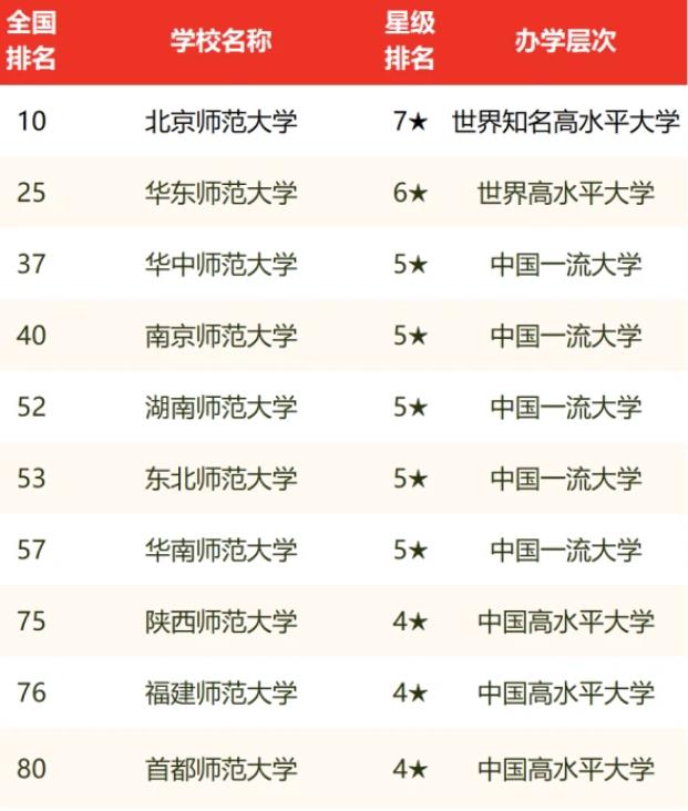 我国师范类大学排行榜公布，华东师大蝉联榜眼，东北师大跌出前五