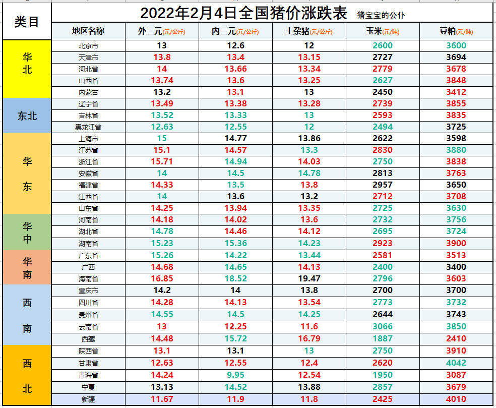 全国生猪价格涨跌表｜2022年2月4日，明日猪价会继续涨