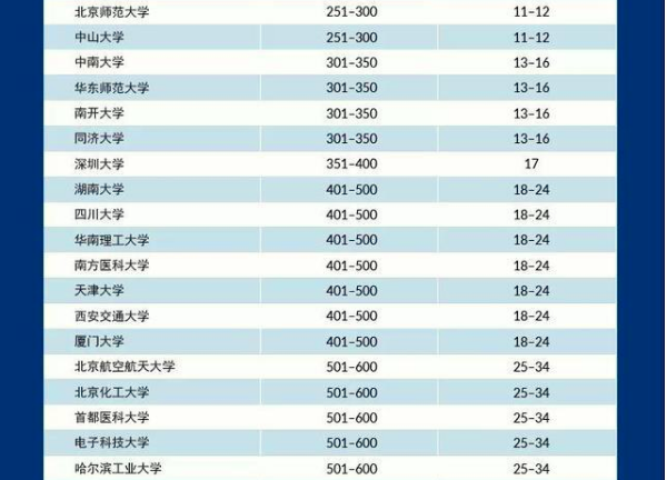 2022世界大学排名出炉，清北成功挤进世界前20，中科大顺利进入