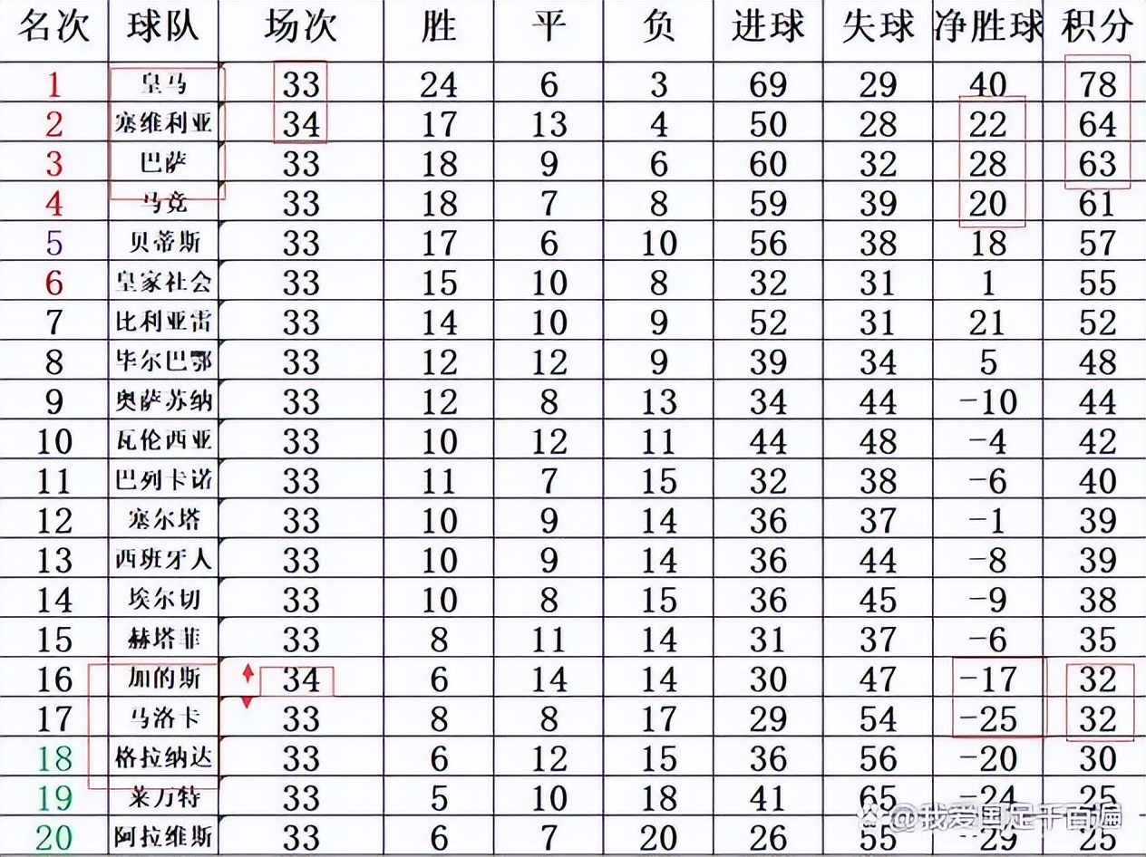 西甲排名2021-2022(西甲最新积分榜：塞维利亚反超巴萨升至第二，皇马下轮不败即夺冠)