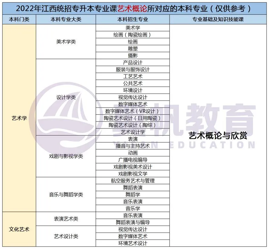 2022江西统招专升本9大专业考试科目对应本科专业表（仅供参考）