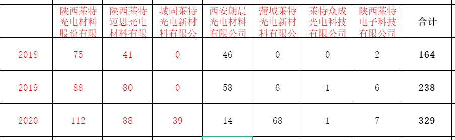 莱特光电大客户入股，2020年参保人数超员工总数，突击股权激励