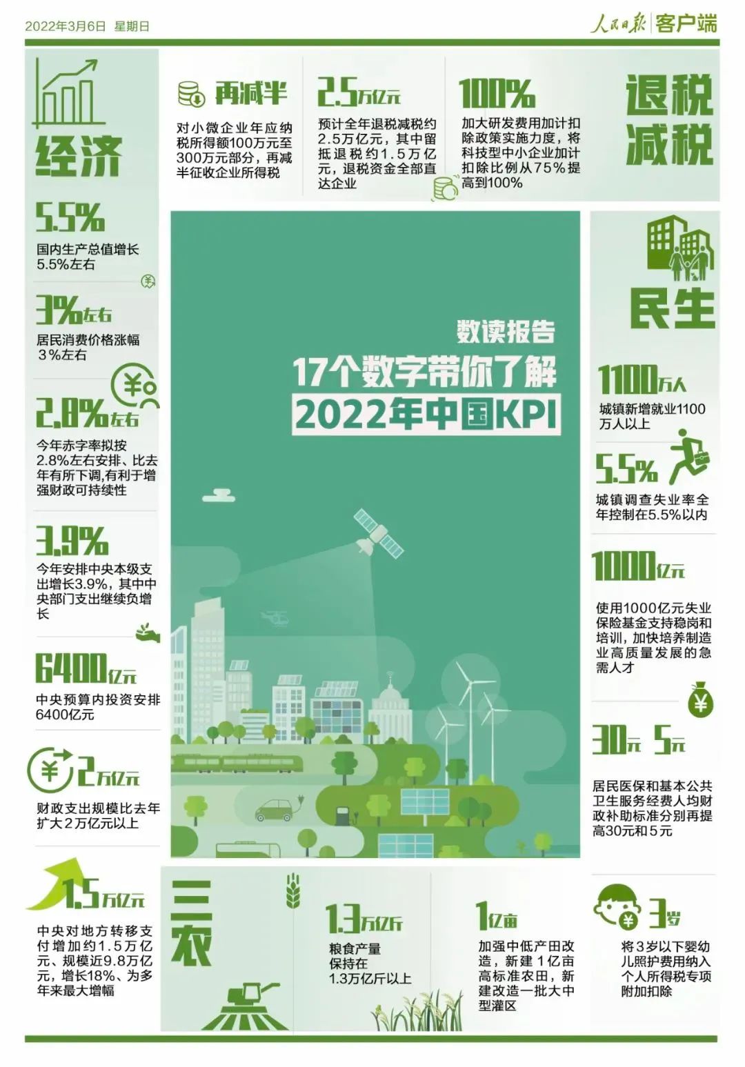 聚焦数读报告！17个数字带你了解2022年中国KPI