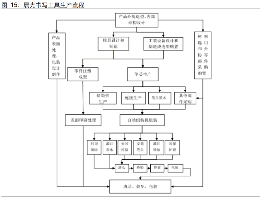晨光文具研究报告：以李宁为鉴，看晨光品牌升级新征程