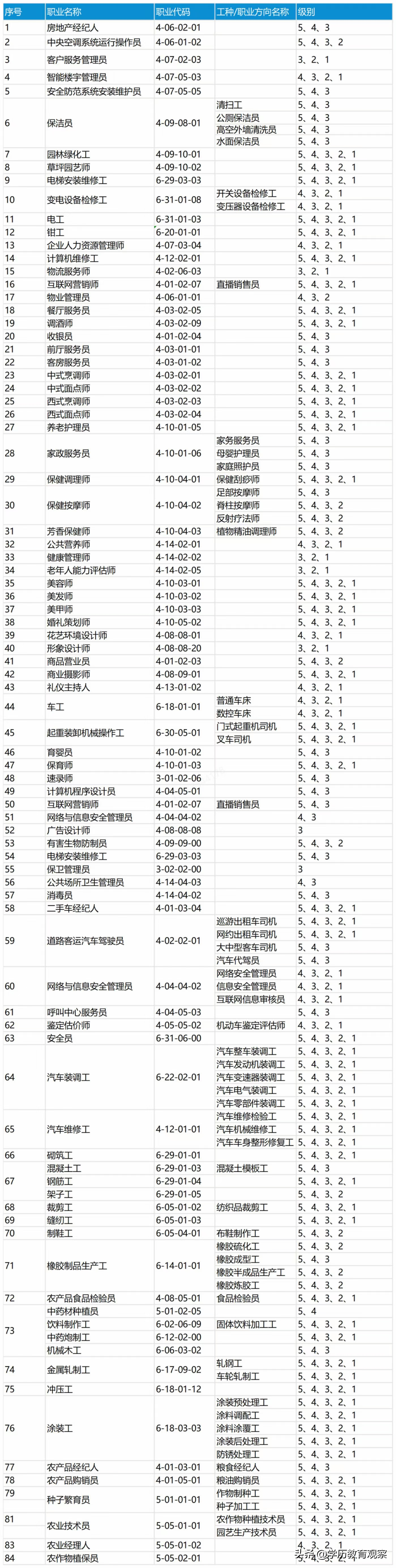 2023年度职业技能等级证书报考指南(中级、高级、技师、高级技师)