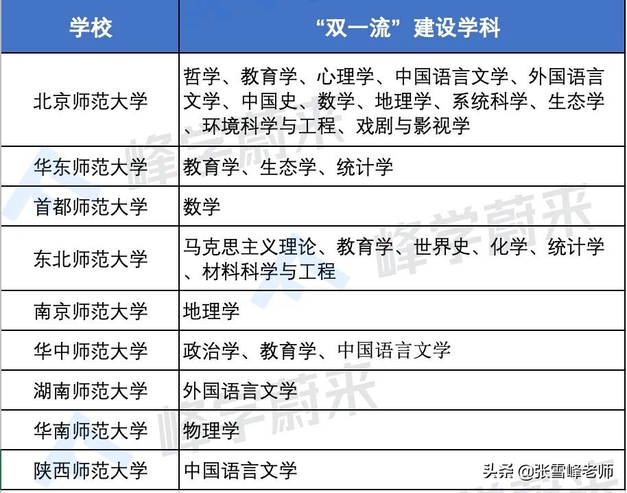 怎样才能当大学老师（9所师范大学上榜双一流）