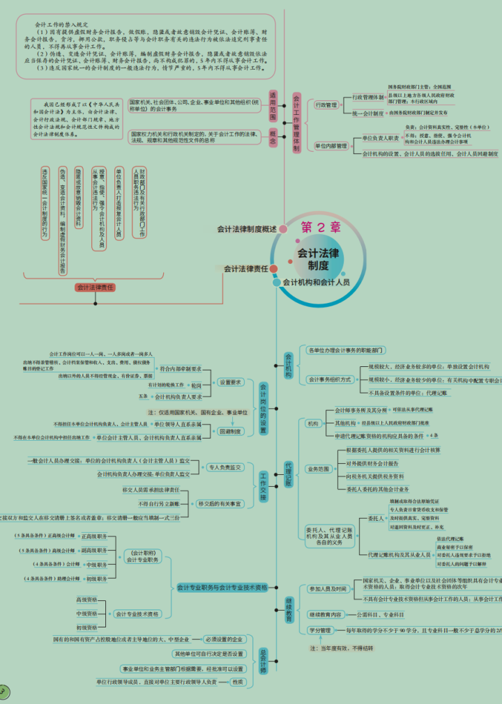 2022年初级会计备考经济法基础思维导图，附600道章节练习题，赞