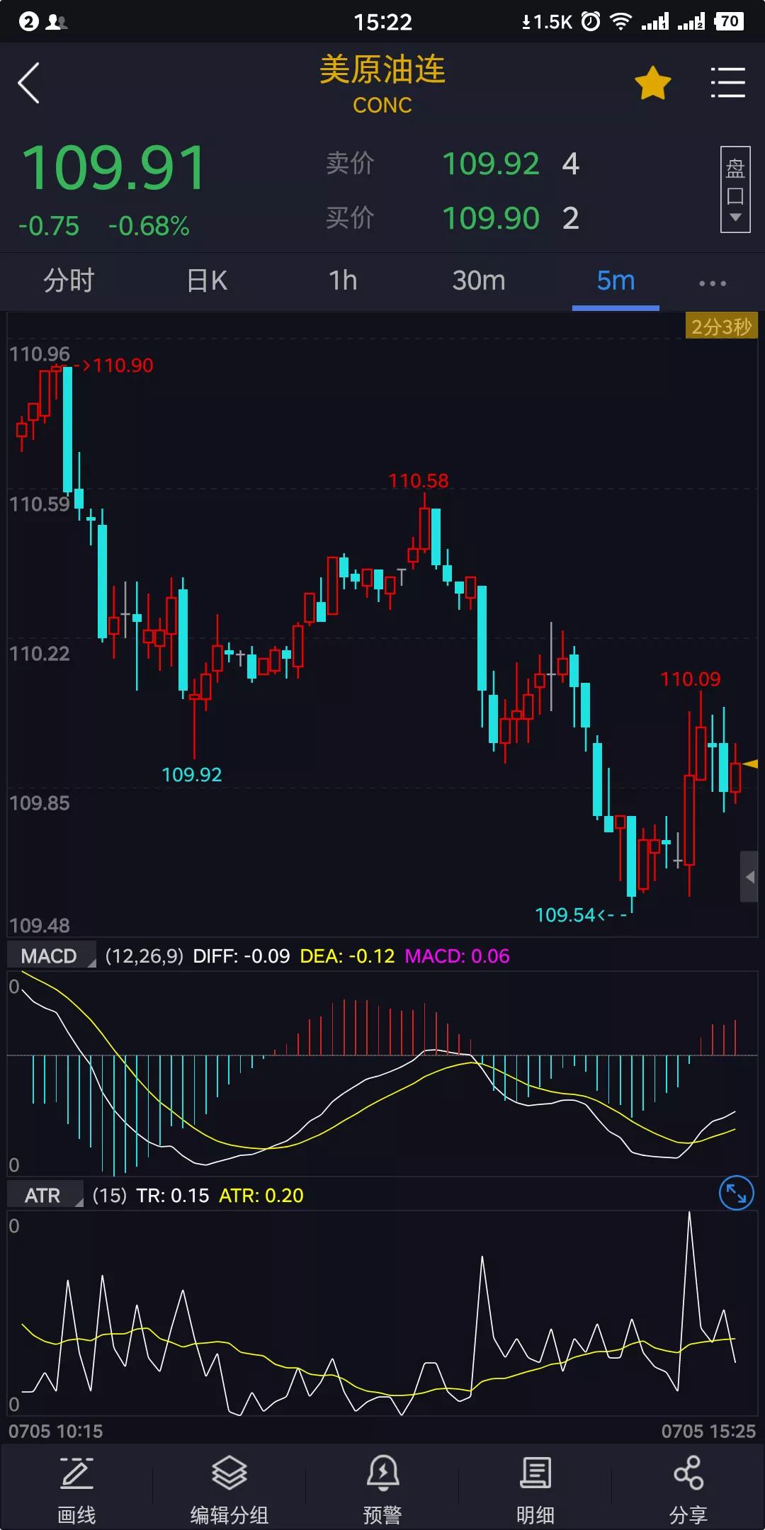 记录期货交易从0到一千万的第18天，本月亏损1600（今小赚1600）