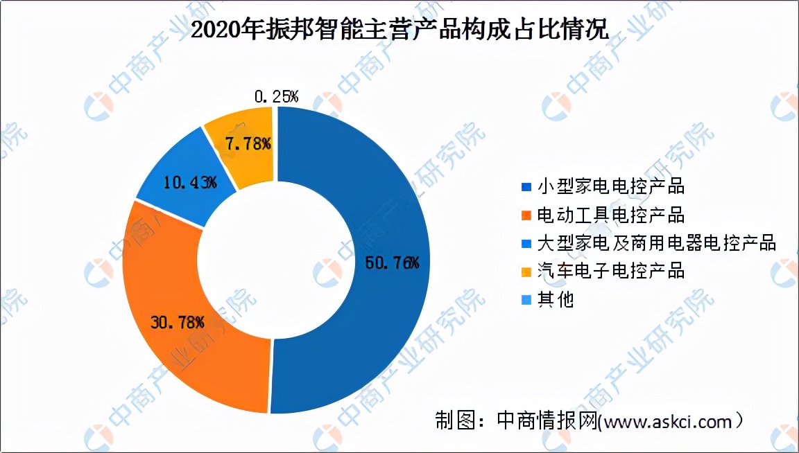 2022年中国汽车电子行业市场前景及投资研究预测报告