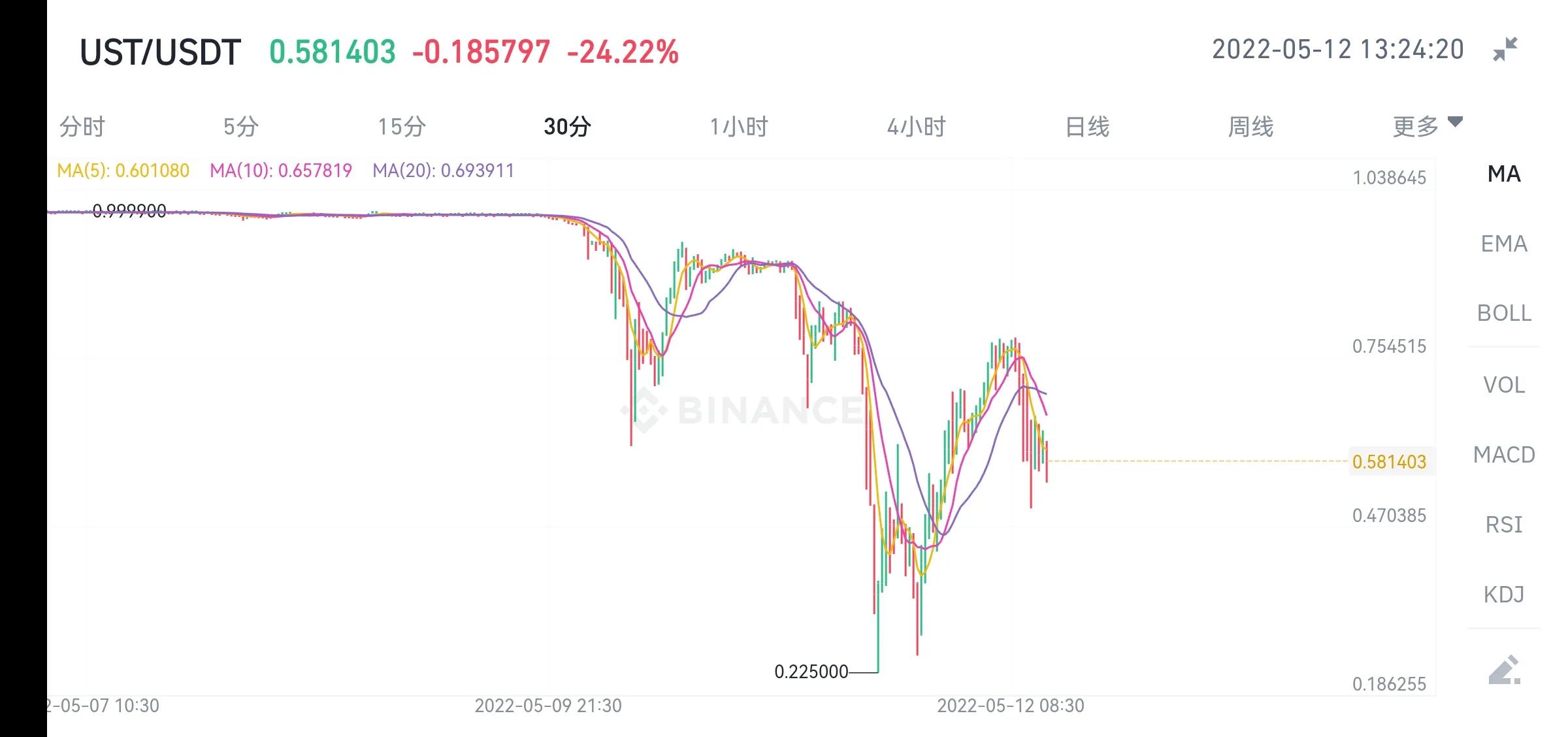 稳定币不稳，UST脱钩引起LUNA币值暴跌98%，币圈整体崩盘