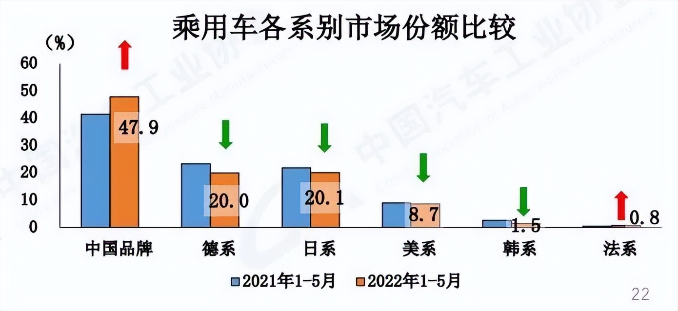 新能源拉动自主品牌5月市占率到49.2%