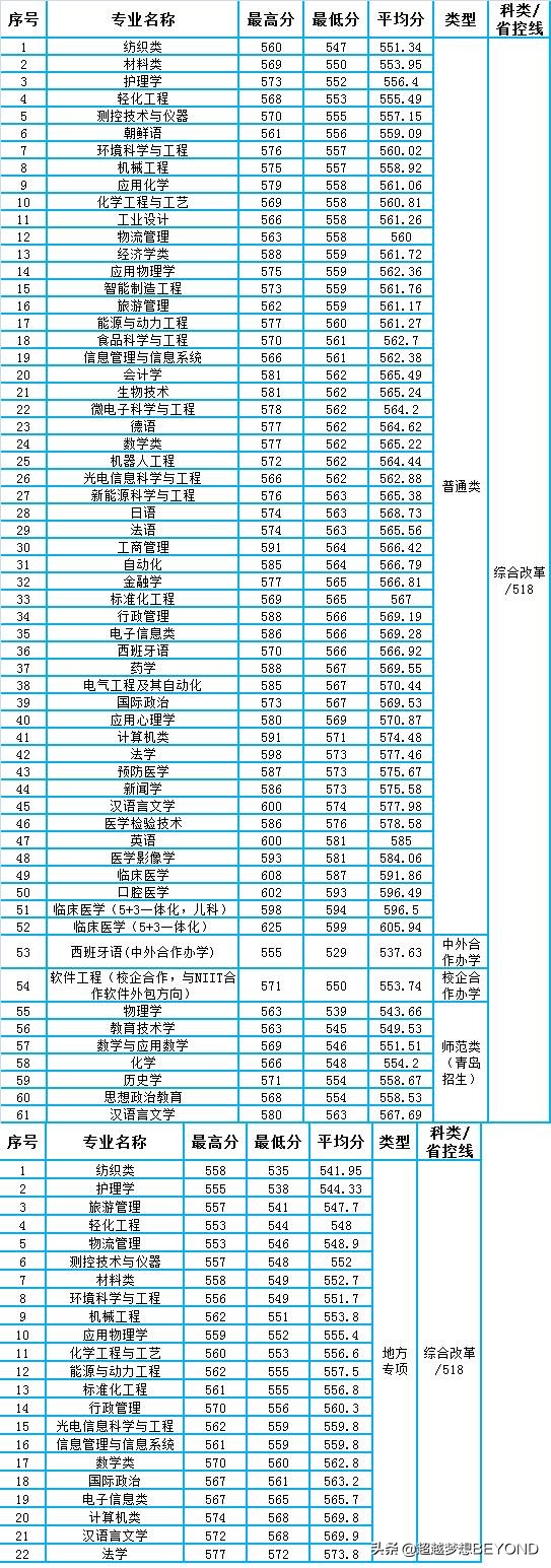 青岛大学2021年山东省各专业录取分数情况