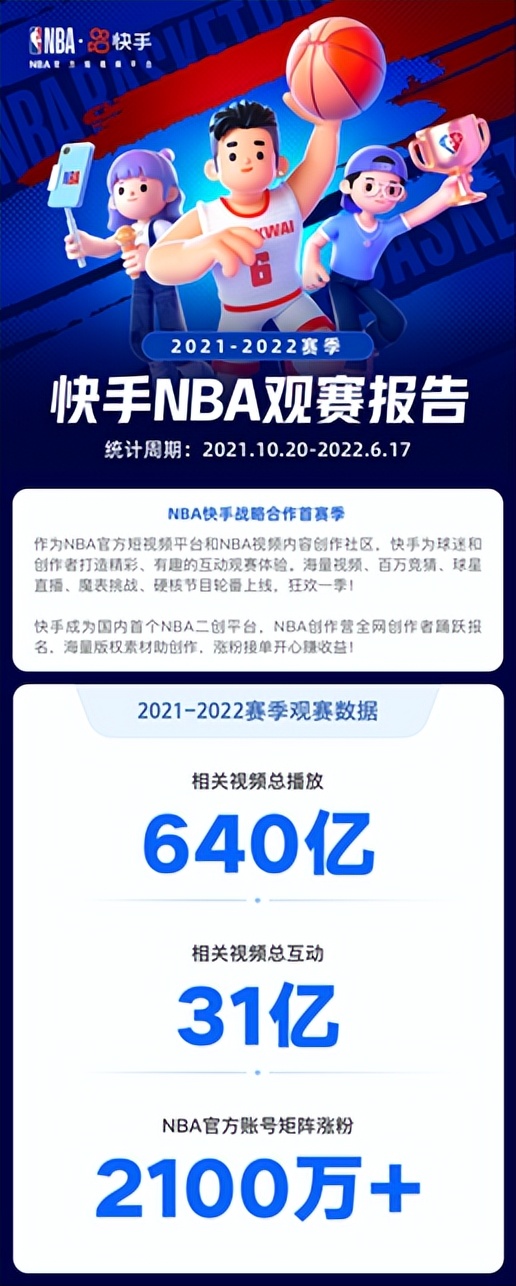 篮球直播哪种品牌的好(相关视频总播放量640亿！快手发布NBA本赛季观赛报告)