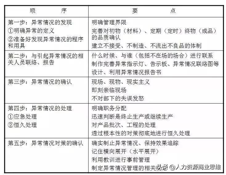 如何快速反应处理生产现场异常