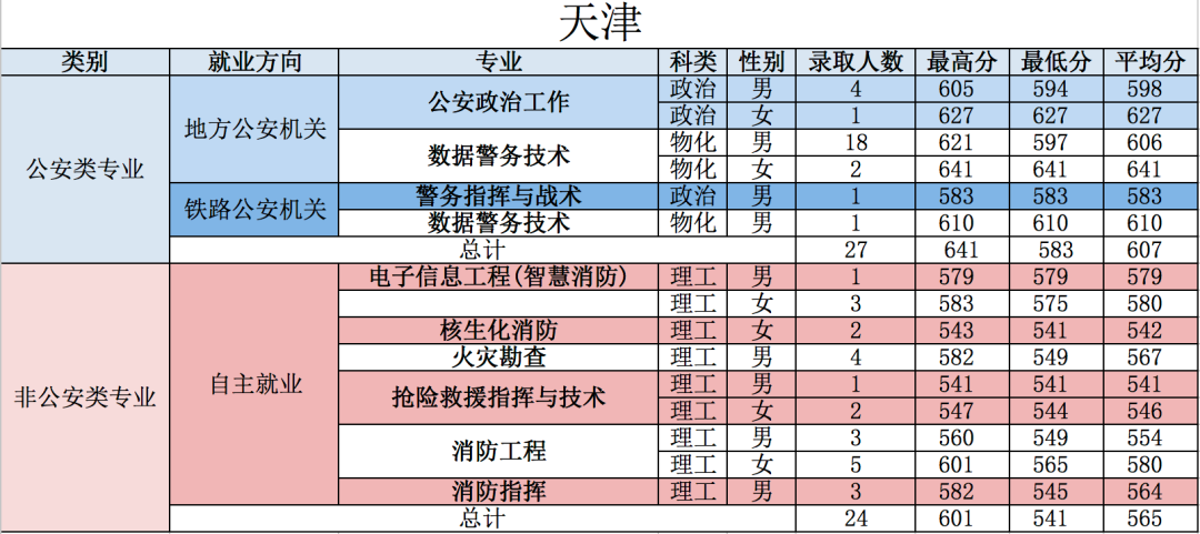 重磅！五所公安部部属公安院校近四年高考录取分数线（18-21年）