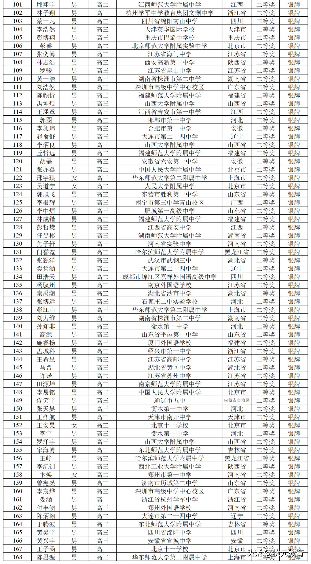 华师一、外校等湖北各校12人获得金牌！这项决赛获奖名单公布