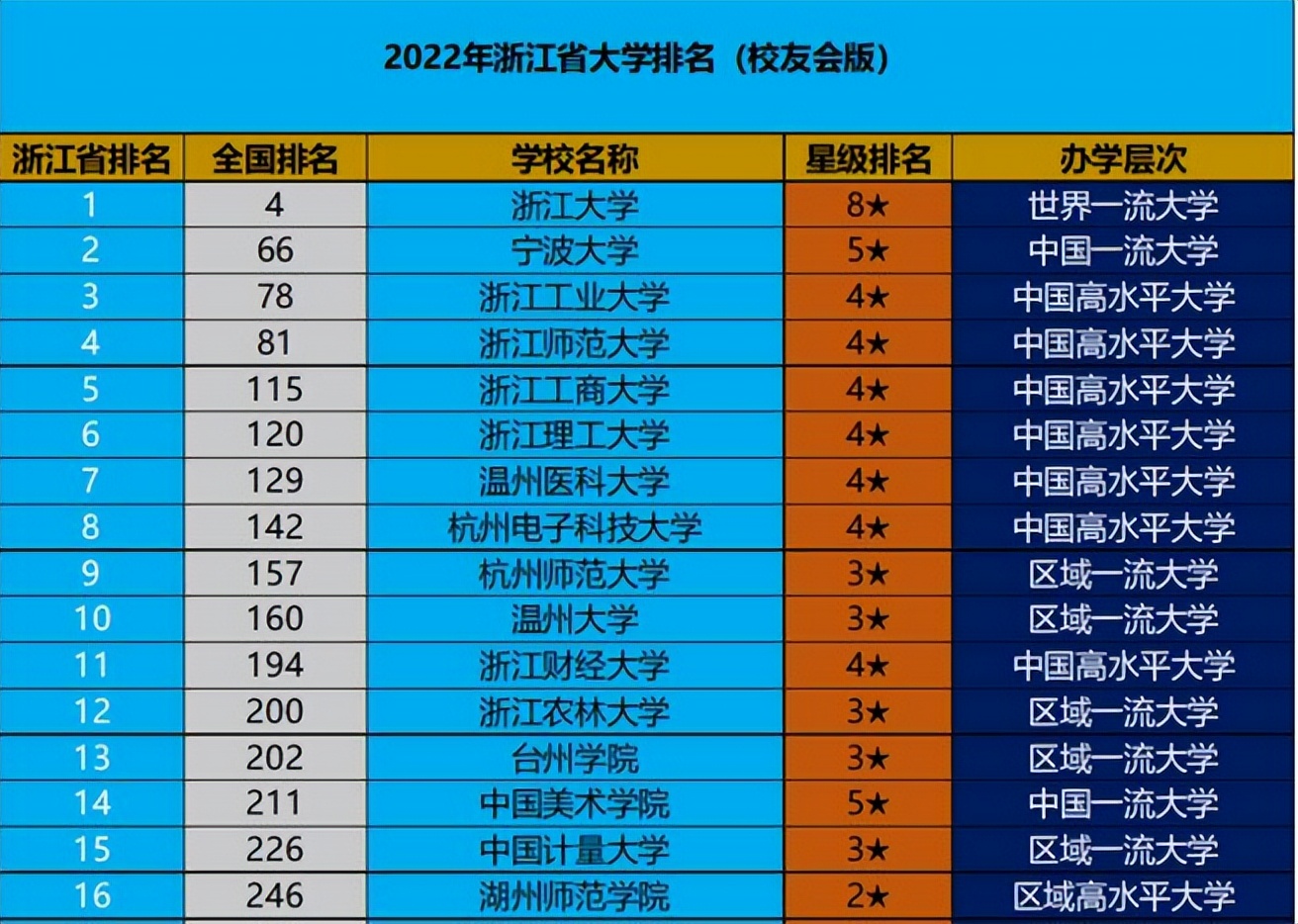 2022浙江省高校排行榜，榜首“不负众望”，浙江师范挤进前5