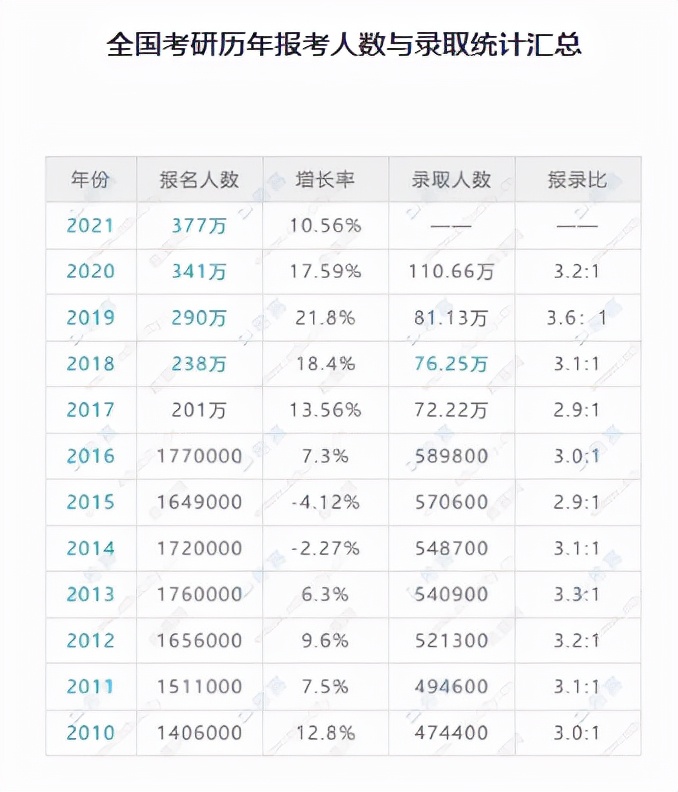 2022届研究生考试人数458万，算一下2023届将会是多少人呢？