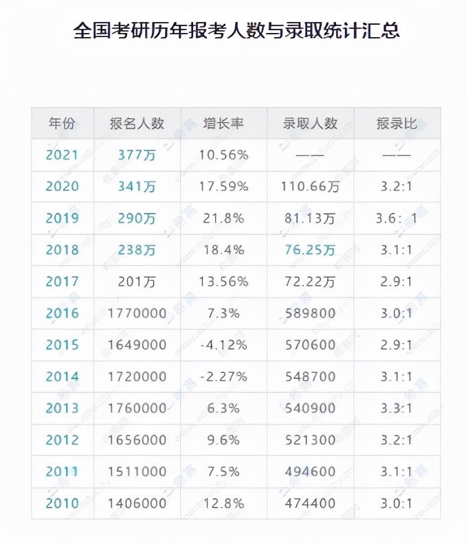 2022届研究生考试人数458万，算一下2023届将会是多少人呢？