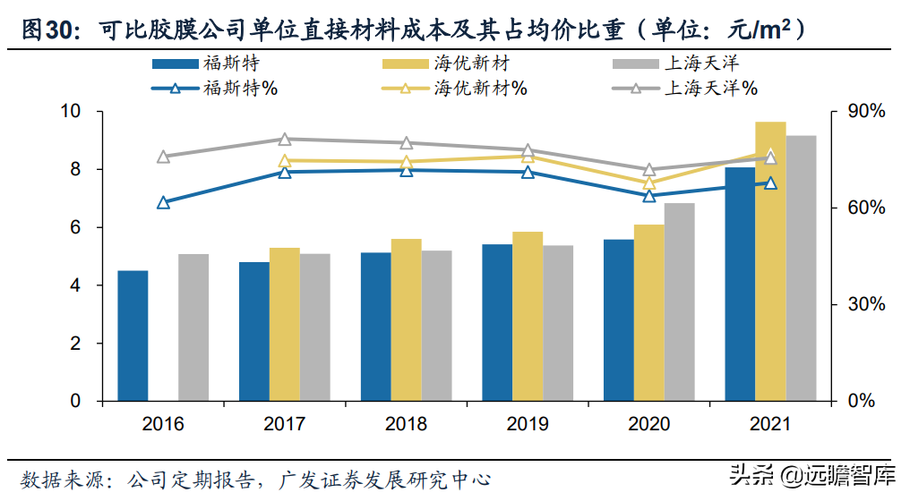 全球光伏胶膜王者，福斯特：盈利穿越周期，构筑新材料研发平台