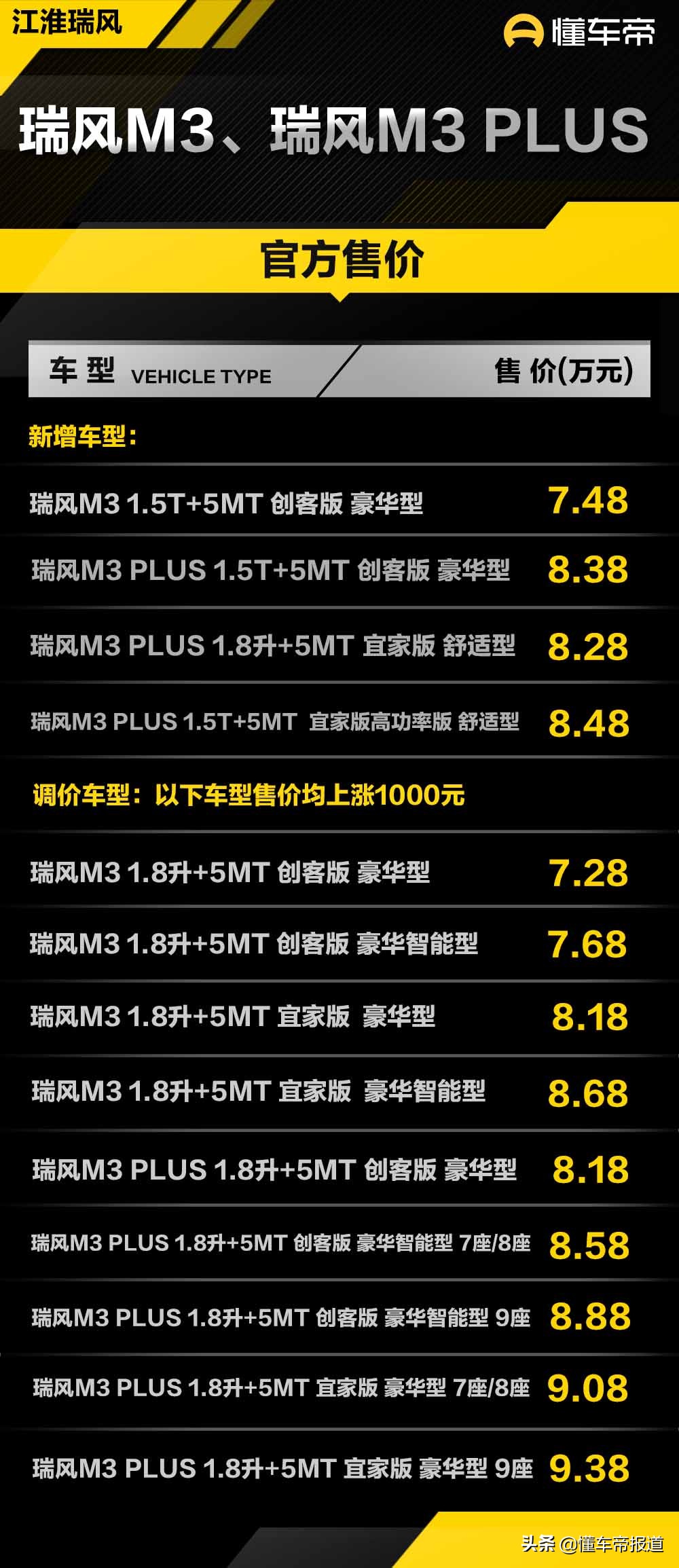 新车 | 售7.48万起，江淮瑞风M3、M3 PLUS新车型上市，部分车型调价