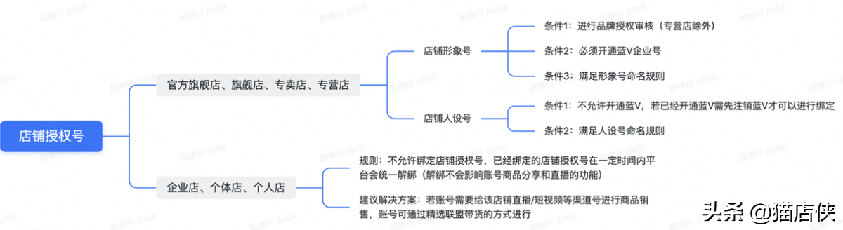 抖音小店入驻店铺类型，企业店无授权品牌命名要求调整